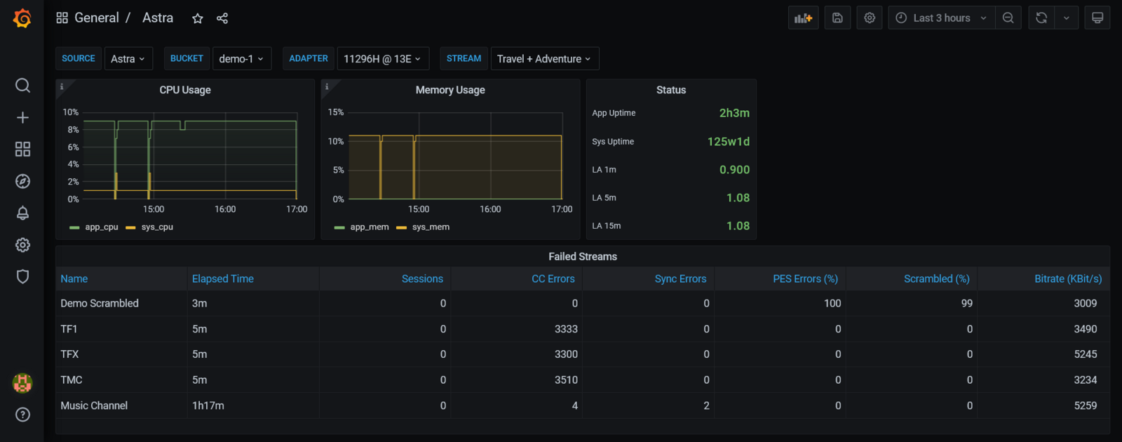 Grafana Dashboard